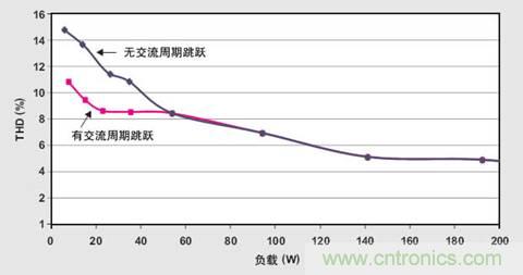 PFC輕負(fù)載效率要提高，交流跳轉(zhuǎn)周有妙招 