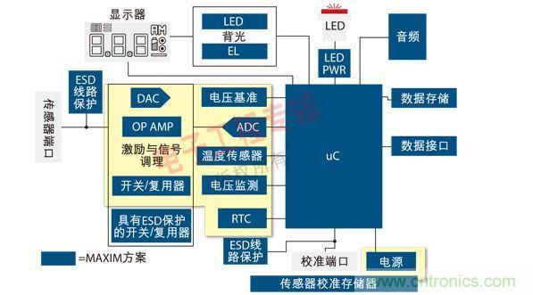 通用便攜式醫(yī)療設(shè)備原理框圖。圖中黃色區(qū)域可由MAX1359單芯片數(shù)據(jù)采集子系統(tǒng)實(shí)現(xiàn)
