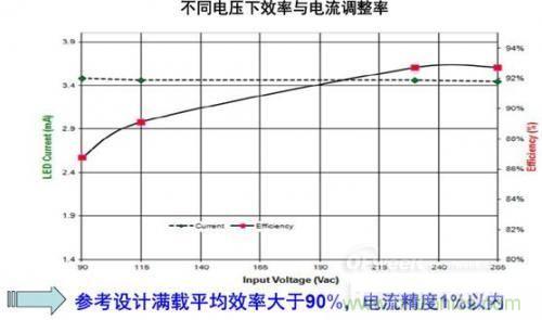 安森美半導體150 W路燈參考設計的能效及穩(wěn)流精度。