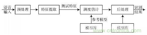 專家親授:基于DSP原理的漢子語音識(shí)別系統(tǒng)的實(shí)現(xiàn)