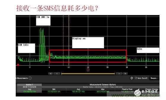 以接收短信測試為例，紅色標記處為短信提示時的功耗表現，不同的提示方式（如震動、聲音及提示時長）功耗表現亦有所差異。通過有效測量可以很方便的找到最優(yōu)的低耗解決方案