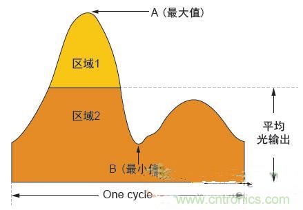 反激LED驅(qū)動就真的穩(wěn)定嗎？為什么PFC調(diào)節(jié)效果好？