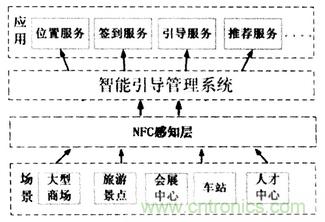 NFC技術(shù)攻略:智能引導(dǎo)系統(tǒng)設(shè)計(jì)