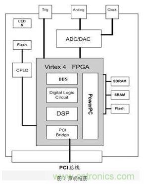 FPGA有門道？一款軟件無線電平臺的設計