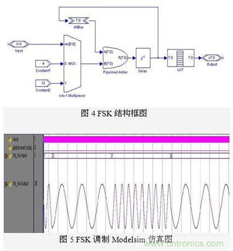 FPGA有門道？一款軟件無線電平臺的設計