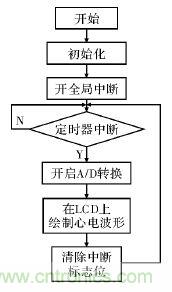 電路簡單的心電采集儀設(shè)計，家人不再擔(dān)心！
