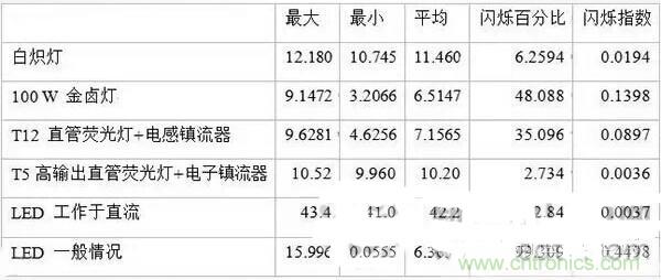 LED閃爍“久攻不下”？看我如何“攻城”！