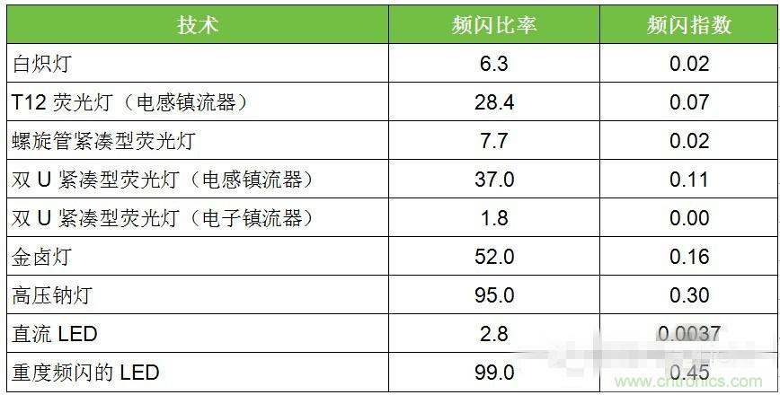 熱點(diǎn)分析:話說LED頻閃的那些“不為人知”