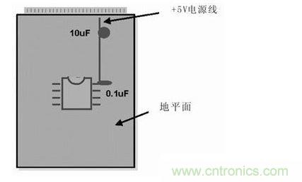 在模擬和數(shù)字PCB設(shè)計中，旁路或去耦電容(1mF)應(yīng)盡量靠近器件放置。供電電源去耦電容(10mF)應(yīng)放置在電路板的電源線入口處。所有情況下，這些電容的引腳都應(yīng)較短