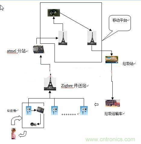 遠(yuǎn)程智能報警的垃圾桶，神器啊！