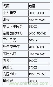 掌握這12個性能指標(biāo)，LED基礎(chǔ)知識“那都不是事”！
