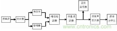 注意啦！專家正解附加相位噪聲測試技術(shù)