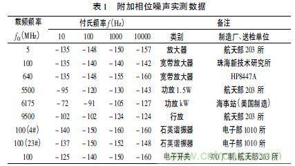 注意啦！專家正解附加相位噪聲測試技術(shù)