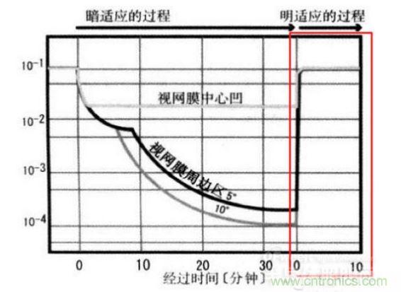 我們能明顯從上圖看到，從明入暗適應(yīng)時(shí)間長(zhǎng)，從暗到明的適應(yīng)時(shí)間短（紅色框內(nèi)）。這些感覺(jué)我們也能在我們?nèi)粘Ｉ罱?jīng)驗(yàn)中找到感覺(jué)。