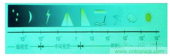常規(guī)情況下的一些可視度范圍，暗視覺(jué)、中間視覺(jué)和明視覺(jué)。