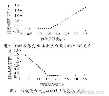 犧牲層厚度H2小于1.6 μm 時，由于彈性膜片在斷裂前受到襯底的支撐，傳感器的過載能力隨犧牲層厚度的減小得到顯著提高