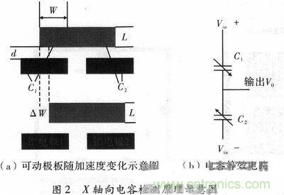 微機(jī)械、雙軸的電容式加速度傳感器的“升級再造”