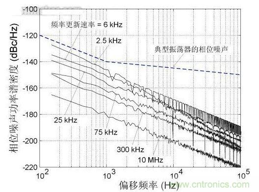 頻率更新速率對近載波相位噪聲的影響，DCXO頻率分辨率1 ppb