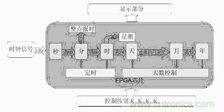 數(shù)字日歷的面世，以軟件方式設(shè)計硬件的“新坐標”