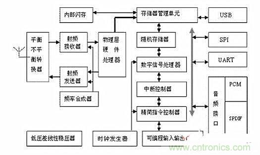 實(shí)用電路匯總:藍(lán)牙耳機(jī)及其放大電路的設(shè)計(jì)