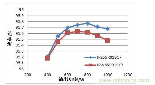 在110 Vac 輸入電壓條件下，TO247 4引腳封裝MOSFET與TO247封裝MOSFET的PFC效率對比