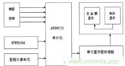 【導(dǎo)讀】為解決出租車的行業(yè)收費(fèi)不合理問(wèn)題，需要優(yōu)化出租車計(jì)價(jià)器。本文針對(duì)這一弊端，設(shè)計(jì)了一款采用KEIL 51進(jìn)行系統(tǒng)軟件設(shè)計(jì)和PROTEUS進(jìn)行系統(tǒng)仿真操作。經(jīng)調(diào)試產(chǎn)品設(shè)計(jì)良好。 本文主要是以AT89C51微處理器為核心芯片，分別控制DS1302實(shí)時(shí)時(shí)鐘系統(tǒng)、AEE4霍耳傳感測(cè)距系統(tǒng)、按鍵系統(tǒng)、AT24C02掉電存儲(chǔ)系統(tǒng)以及數(shù)碼顯示系統(tǒng)，達(dá)到智能計(jì)價(jià)的目的。 1出租車智能計(jì)價(jià)系統(tǒng)總體設(shè)計(jì) 利用AT89C51作為單片機(jī)核心器件設(shè)計(jì)的智能計(jì)價(jià)系統(tǒng)，使用方便、靈敏性好，其強(qiáng)大的控制處理功能和可擴(kuò)展功能為設(shè)計(jì)電路提供了很好的選擇。利用其I/O端口及其控制的多功能特點(diǎn)，采用按鍵控制進(jìn)行分屏顯示，實(shí)現(xiàn)基本乘車計(jì)價(jià)和信息顯示功能。系統(tǒng)總體設(shè)計(jì)框圖如圖1所示。 圖1 系統(tǒng)總體設(shè)計(jì)框圖 在系統(tǒng)硬件設(shè)計(jì)中，以AT89C51單片機(jī)為控制中心，外接A44E霍爾傳感器信號(hào)采集模塊、時(shí)鐘模塊、按鍵模塊、顯示模塊以及掉電保護(hù)存儲(chǔ)模塊。其中，選用A44E霍爾傳感器信號(hào)采集模塊可將磁感應(yīng)轉(zhuǎn)換為脈沖信號(hào)，從而計(jì)測(cè)出行車?yán)锍?；時(shí)鐘模塊采用DS1302芯片，設(shè)置標(biāo)準(zhǔn)時(shí)鐘；掉電存儲(chǔ)模塊采用AT24C02芯片，以確保掉電時(shí)數(shù)據(jù)自動(dòng)保存在存儲(chǔ)單元；當(dāng)系統(tǒng)重新上電時(shí)，能自動(dòng)讀取數(shù)據(jù)；按鍵模塊采用四個(gè)按鍵控制，可實(shí)現(xiàn)分屏顯示功能；顯示模塊采用8位LED數(shù)碼管進(jìn)行顯示。 2系統(tǒng)軟件設(shè)計(jì) 2.1系統(tǒng)主程序 在主程序模塊中，不僅需要完成參量和接口的初始化設(shè)計(jì)、出租車起步價(jià)和單價(jià)的設(shè)置以及中斷、計(jì)算等操作，還應(yīng)設(shè)置啟動(dòng)/清除標(biāo)志、里程以及價(jià)格寄存器，并對(duì)其進(jìn)行初始化。最后，為實(shí)現(xiàn)寄存器中內(nèi)容的完整性及精確性，主程序應(yīng)能分別完成啟動(dòng)、清除、計(jì)程及計(jì)費(fèi)等操作。 當(dāng)出租車起步運(yùn)行時(shí)，計(jì)價(jià)器同時(shí)啟動(dòng)開始計(jì)價(jià)，根據(jù)里程寄存器中的存儲(chǔ)數(shù)據(jù)進(jìn)行運(yùn)算并判別行駛路程是否超過(guò)起步價(jià)的里程。若已超過(guò)起步價(jià)里程，則根據(jù)里程值、單價(jià)數(shù)和起步價(jià)等來(lái)綜合計(jì)算當(dāng)前的乘車費(fèi)用；當(dāng)處于等待時(shí)段時(shí)，若無(wú)脈沖輸入，不產(chǎn)生中斷，一旦等待時(shí)間超過(guò)預(yù)設(shè)時(shí)間則會(huì)把等待超標(biāo)費(fèi)用另加到乘車總費(fèi)用中，并顯示相關(guān)信息。系統(tǒng)主程序流程圖如圖2所示。 圖2 系統(tǒng)主程序流程圖 2.2系統(tǒng)模塊程序 系統(tǒng)模塊程序主要包括五個(gè)服務(wù)程序：顯示子程序、里程計(jì)數(shù)中斷、定時(shí)中斷、中途等待中斷和按鍵服務(wù)程序。各服務(wù)程序介紹如下： （1）顯示子程序。由于采取的是分屏數(shù)據(jù)顯示方式，因此需要用到4款顯示子程序：時(shí)、分、秒的顯示，金額單價(jià)的顯示，路程單價(jià)的顯示以及標(biāo)準(zhǔn)時(shí)間的顯示。 （2）里程計(jì)數(shù)中斷?；舳鷤鞲衅髅枯敵鲆粋€(gè)低電平信號(hào)便中斷一次，當(dāng)里程計(jì)數(shù)器計(jì)滿1000個(gè)里程脈沖時(shí)，便將當(dāng)前計(jì)數(shù)送至里程計(jì)數(shù)中斷服務(wù)程序，并將當(dāng)前行車?yán)锍碳跋嚓P(guān)數(shù)據(jù)傳至行車?yán)锍膛c乘車費(fèi)用寄存器中。 （3）定時(shí)中斷。在定時(shí)中斷服務(wù)程序中，設(shè)置一次中斷時(shí)間為50ms，20次中斷時(shí)間為1s，計(jì)滿1s后將數(shù)據(jù)送到相應(yīng)顯示單元實(shí)時(shí)顯示。 （4）中途等待中斷。在計(jì)數(shù)狀態(tài)下霍耳開關(guān)無(wú)信號(hào)輸出時(shí)，片內(nèi)定時(shí)器啟動(dòng)。等待計(jì)時(shí)每達(dá)到5分鐘，就會(huì)在當(dāng)前金額基礎(chǔ)上自動(dòng)加上中途等待費(fèi)用。等待結(jié)束后計(jì)價(jià)系統(tǒng)自動(dòng)轉(zhuǎn)換到正常計(jì)價(jià)程序。 （5）按鍵服務(wù)程序。按鍵服務(wù)采取查詢模式，設(shè)置在主程序中。當(dāng)無(wú)按鍵按下時(shí)，單片機(jī)循環(huán)運(yùn)行主程序；按鍵被按下，則轉(zhuǎn)向運(yùn)行相應(yīng)子程序，并進(jìn)行其他操作處理。 3系統(tǒng)仿真與功能實(shí)現(xiàn) 3.1仿真軟件Proteus簡(jiǎn)介 Proteus仿真軟件是英國(guó)Labcenter Electronics公司設(shè)計(jì)開發(fā)的EDA工具，它不但擁有其它工具軟件的仿真功能，而且可仿真微處理器和相關(guān)外圍設(shè)備。Proteus軟件功能強(qiáng)大：擁有Proteus電子設(shè)計(jì)工具，就等同搭建了一個(gè)電子設(shè)計(jì)和分析平臺(tái)。利用功能強(qiáng)大的Proteus仿真軟件，我們可以實(shí)現(xiàn)對(duì)電路的仿真，以確定方案是否可行，并且可使設(shè)計(jì)過(guò)程流暢。 3.2電路功能仿真 首先通過(guò)Proteus平臺(tái)搭建電路，然后在KEIL中編寫相應(yīng)代碼，并將生成的HEX文件在Proteus平臺(tái)單片機(jī)模型中加載，便可看到仿真效果。 （1）單價(jià)仿真情況。根據(jù)實(shí)際情況，白天和夜晚的起步營(yíng)運(yùn)價(jià)格是不一樣。對(duì)白天、夜晚分別進(jìn)行仿真實(shí)驗(yàn)，得仿真效果如圖3所示。 圖3 單價(jià)仿真效果圖 （a）白天單價(jià)（b）晚上單價(jià) 在圖3中，圖（a）為白天時(shí)間段，顯示白天的起步價(jià)為6元；圖（b）為夜晚時(shí)間段，顯示夜晚的起步價(jià)為7元。 （2）其它相關(guān)重要參數(shù)仿真。另外，對(duì)計(jì)價(jià)系統(tǒng)其他主要方面也進(jìn)行了仿真研究（為討論問(wèn)題簡(jiǎn)便，忽略了圖3所示電路部分，只顯示數(shù)據(jù)部分）， 仿真效果如圖4所示。具體介紹如下： 顯示3公里內(nèi)和3公里外的單價(jià)、里程和金額：圖4（a）顯示路程為2公里（3公里內(nèi)，起步價(jià)內(nèi)），金額為6元；圖4（b）為顯示里程為22公里（3公里外），顯示單價(jià)為2元，金額為44元。 圖4 其它相關(guān)重要參數(shù)仿真 顯示標(biāo)準(zhǔn)時(shí)間及里程用時(shí)：圖4（c）為當(dāng)前標(biāo)準(zhǔn)顯示時(shí)間08：20：28；圖4（d）為乘車過(guò)程用時(shí)20分28秒。 有無(wú)等待仿真對(duì)比效果：圖4（e）為路上沒(méi)有等待時(shí)間的價(jià)格；圖4（f）為路上有等待時(shí)間的價(jià)格。根據(jù)程序設(shè)置的每5分鐘加1元，可以看出圖4（f）中路上有等待時(shí)問(wèn)，且等待時(shí)間為5分鐘。 （a）三公里內(nèi)（b）三公里外 （c）標(biāo)準(zhǔn)時(shí)間（d）里程用時(shí) （e）無(wú)等待時(shí)間（f）有等待時(shí)間 通過(guò)觀察上述仿真效果，可分析得知：能在數(shù)碼管上顯示運(yùn)行單價(jià)、乘車?yán)锍?、行車用時(shí)及總費(fèi)用等相關(guān)信息，因此本系統(tǒng)設(shè)計(jì)達(dá)到了預(yù)期目標(biāo)和要求。 4系統(tǒng)實(shí)驗(yàn)及結(jié)果分析 按原理圖進(jìn)行焊接，確保接線無(wú)誤后。對(duì)實(shí)物進(jìn)行調(diào)試與實(shí)驗(yàn)，最終實(shí)驗(yàn)結(jié)果如圖5所示。 圖5 功能驗(yàn)證試驗(yàn) 由圖5實(shí)驗(yàn)結(jié)果可知： （1）圖5（a）為顯示單價(jià)。按下鍵1，進(jìn)入載客狀態(tài)，便會(huì)顯示單價(jià)。 （2）圖5（b）為顯示單價(jià)、里程和金額。此外當(dāng)?shù)綦姇r(shí)，數(shù)據(jù)被會(huì)送入存儲(chǔ)單元，重新上電后能顯示掉電前的相關(guān)數(shù)據(jù)，從而較好地實(shí)現(xiàn)掉電存儲(chǔ)保護(hù)功能。 （3）圖5（c）為顯示標(biāo)準(zhǔn)時(shí)間。按下鍵2便能查看標(biāo)準(zhǔn)時(shí)間。 （4）圖5（d）為行車用時(shí)。按下鍵3便能實(shí)時(shí)查看行車用時(shí)。 實(shí)驗(yàn)結(jié)果表明，利用AT89C51主控，霍爾傳感器進(jìn)行采集，AT24C02進(jìn)行掉電存儲(chǔ)保護(hù)，配以程序，就能較好地實(shí)現(xiàn)出租車智能計(jì)價(jià)功能。