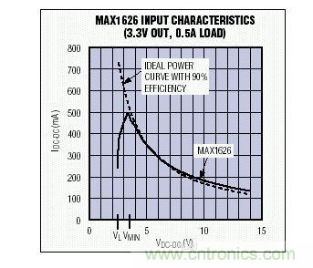 在VMIN以上，MAX1626的輸入I-V特性非常接近于90%效率的理想器件