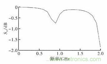 超小型、超高頻段的RFID標(biāo)簽PCB天線的設(shè)計