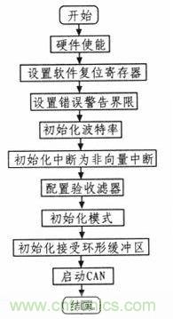 紡織機的電子送經和卷曲系統(tǒng)的設計與實現(xiàn)