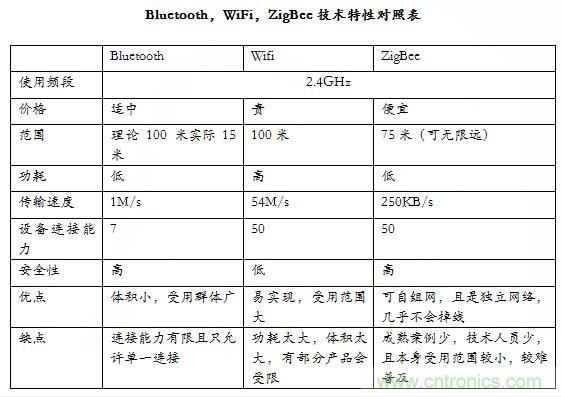 智能家居市場(chǎng)ZigBee/WiFi/藍(lán)牙三足鼎立，誰(shuí)能稱(chēng)霸？