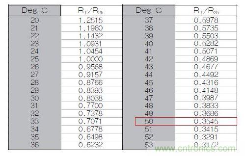 70℃或50℃時(shí)，熱敏電阻RT特性的理想值