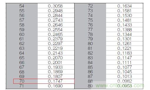 70℃或50℃時(shí)，熱敏電阻RT特性的理想值