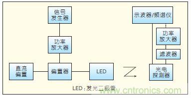 提升可見光通信系統(tǒng)性能，發(fā)展LED器件才是“硬道理”
