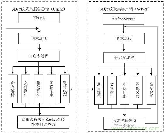 技術(shù)一角:雙目視角非接觸3D指紋識(shí)別系統(tǒng)的實(shí)現(xiàn)