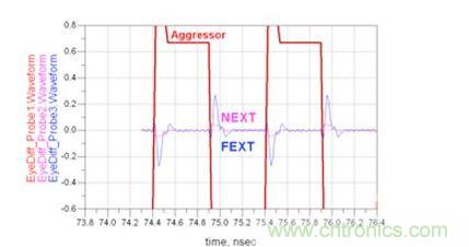 微帶線遠(yuǎn)端串?dāng)_和近端串?dāng)_時(shí)域響應(yīng)仿真（Waveform：波形；Aggressor：入侵信號(hào)）
