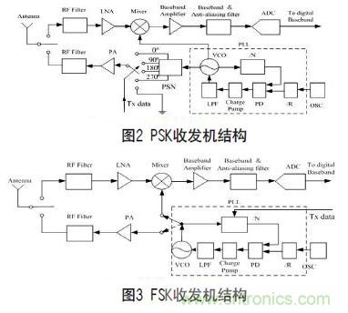 無(wú)線傳感器網(wǎng)絡(luò)射頻前端系統(tǒng)架構(gòu)如何實(shí)現(xiàn)低功耗？
