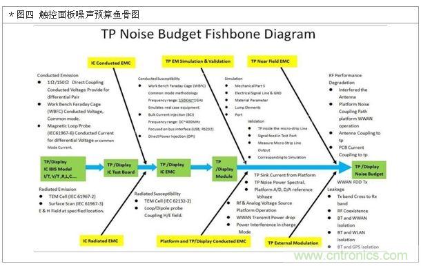 降低無(wú)線通訊噪聲干擾？攻城獅能否突圍在此一舉