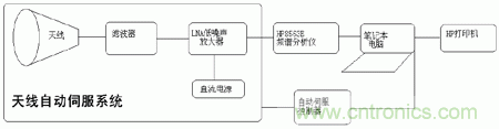 國(guó)防最前沿：電磁環(huán)境自動(dòng)測(cè)試，衛(wèi)星地球站接招吧！