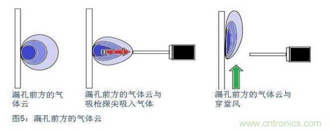 八、在試漏區(qū)避免穿堂風(fēng)對(duì)吸槍的影響