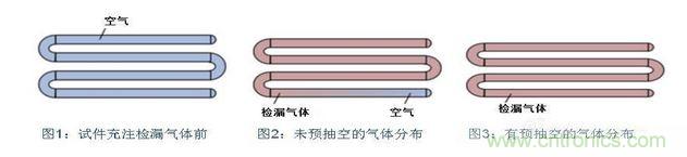 充注檢漏氣體前，試件必須抽空