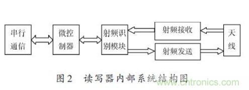 研究快報(bào):超高頻RFID讀寫器讀寫性能的測(cè)試