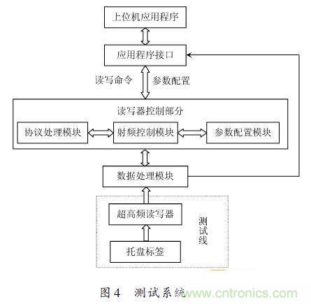 研究快報(bào):超高頻RFID讀寫器讀寫性能的測(cè)試