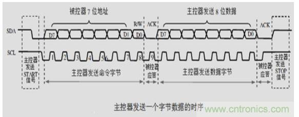 第1頁：I2C總線概述；第2頁：I2C總線時序總結：協(xié)議；第3頁：I2C總線時序總結：工作過程