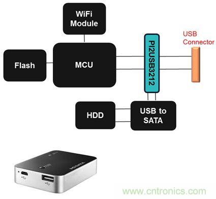 USB 3.0大刀闊斧，說說USB 3.0接口應(yīng)用設(shè)計(jì)的癥結(jié)