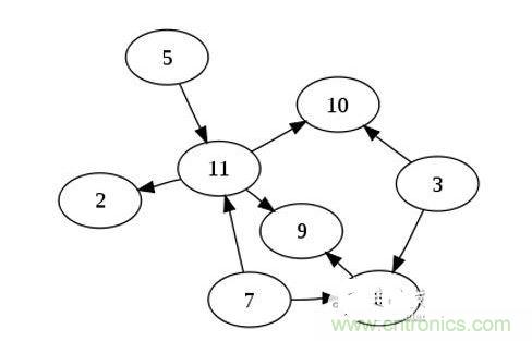 如果你有n個(gè)節(jié)點(diǎn)的列表，對(duì)于一個(gè)有向無(wú)環(huán)圖來(lái)說(shuō)，最多可以有幾條邊