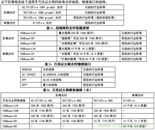 謹記:部署萬兆以太網(wǎng)必知的十大要點