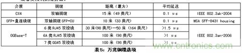 謹記:部署萬兆以太網(wǎng)必知的十大要點