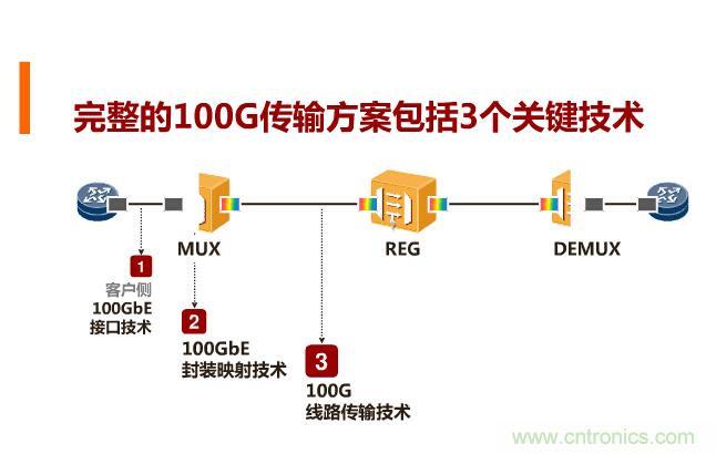 一張圖讓你遍知100G傳輸技術(shù)！