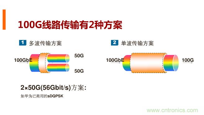 一張圖讓你遍知100G傳輸技術(shù)！