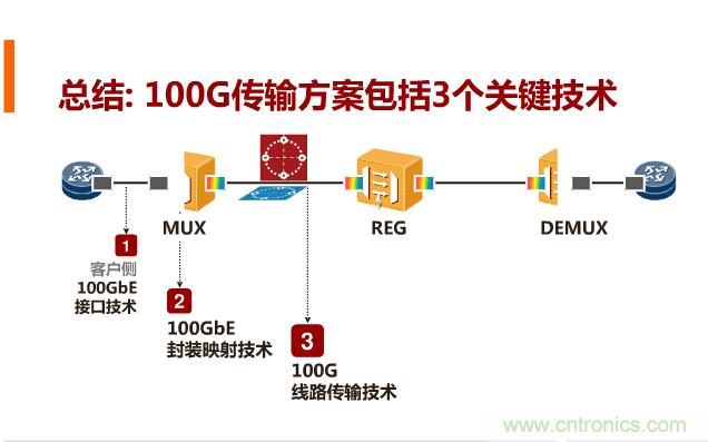 一張圖讓你遍知100G傳輸技術(shù)！